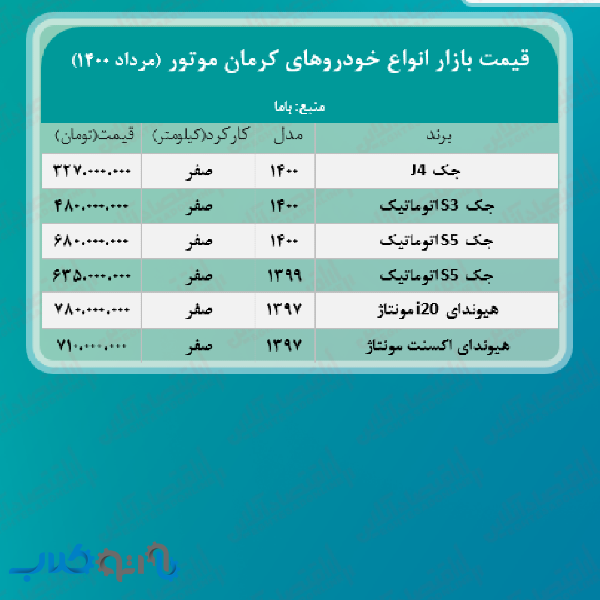 قیمت محصولات کرمان ‌موتور امروز ۱۴۰۰/۵/۳